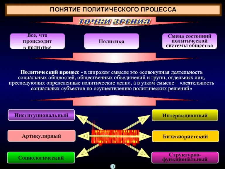 ПОНЯТИЕ ПОЛИТИЧЕСКОГО ПРОЦЕССА Политический процесс - в широком смысле это