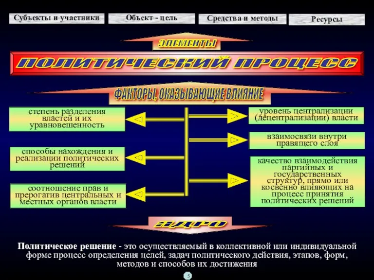 Субъекты и участники Средства и методы Объект - цель Ресурсы