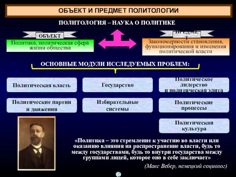 ОБЪЕКТ И ПРЕДМЕТ ПОЛИТОЛОГИИ Политика, политическая сфера жизни общества Закономерности