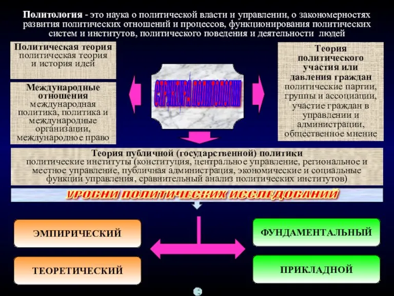 СТРУКТУРА ПОЛИТОЛОГИИ Политическая теория политическая теория и история идей Теория