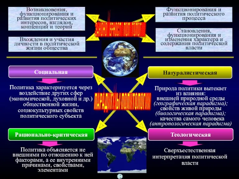 Социальная Теологическая Рационально-критическая Натуралистическая Политика характеризуется через воздействие других сфер