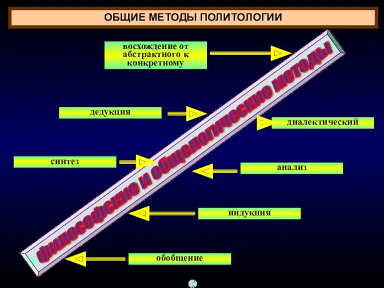 ОБЩИЕ МЕТОДЫ ПОЛИТОЛОГИИ восхождение от абстрактного к конкретному дедукция синтез