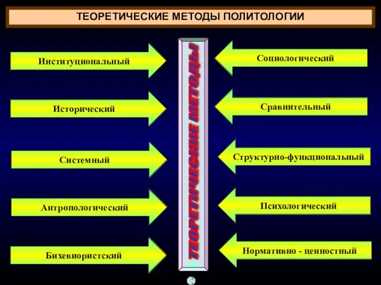 ТЕОРЕТИЧЕСКИЕ МЕТОДЫ ПОЛИТОЛОГИИ ТЕОРЕТИЧЕСКИЕ МЕТОДЫ Институциональный Исторический Системный Антропологический Бихевиористский