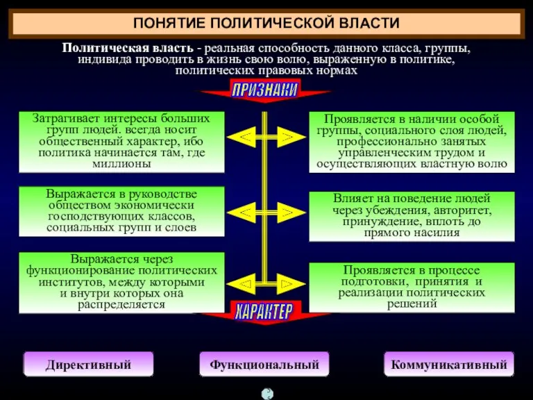 ПОНЯТИЕ ПОЛИТИЧЕСКОЙ ВЛАСТИ Политическая власть - реальная способность данного класса,