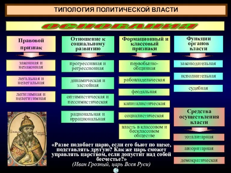 ТИПОЛОГИЯ ПОЛИТИЧЕСКОЙ ВЛАСТИ ОСНОВАНИЯ Отношение к социальному развитию Правовой признак