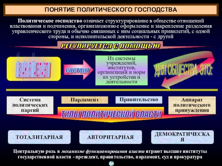 ПОНЯТИЕ ПОЛИТИЧЕСКОГО ГОСПОДСТВА Политическое господство означает структурирование в обществе отношений