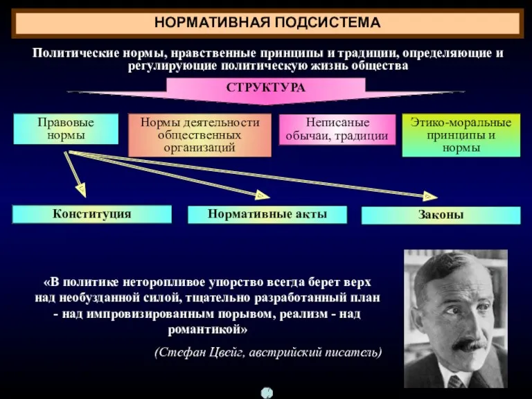 НОРМАТИВНАЯ ПОДСИСТЕМА Политические нормы, нравственные принципы и традиции, определяющие и