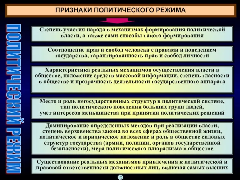 ПРИЗНАКИ ПОЛИТИЧЕСКОГО РЕЖИМА Степень участия народа в механизмах формирования политической