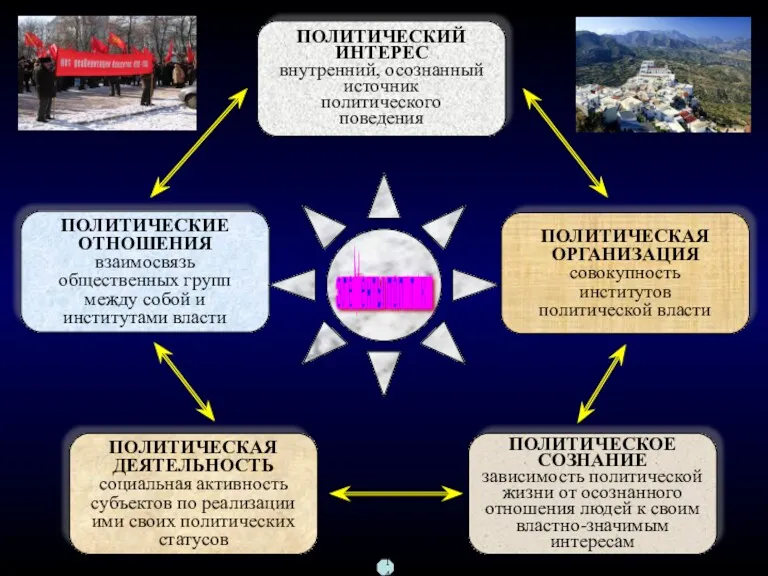 ПОЛИТИЧЕСКАЯ ОРГАНИЗАЦИЯ совокупность институтов политической власти ПОЛИТИЧЕСКИЙ ИНТЕРЕС внутренний, осознанный