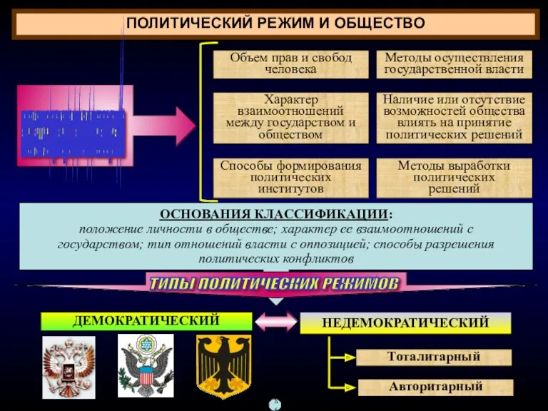 ПОЛИТИЧЕСКИЙ РЕЖИМ И ОБЩЕСТВО качественные характеристики политического режима Объем прав