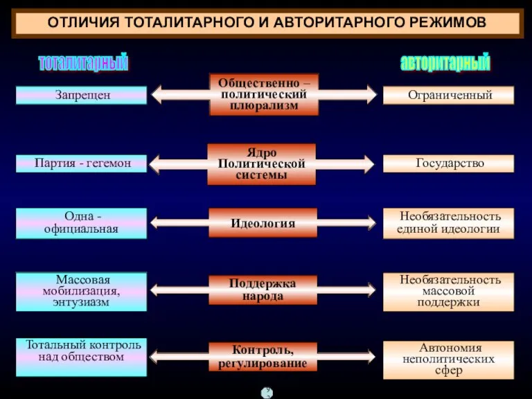 Общественно – политический плюрализм Ядро Политической системы Идеология Поддержка народа