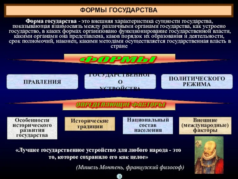 ФОРМЫ ГОСУДАРСТВА Форма государства - это внешняя характеристика сущности государства,