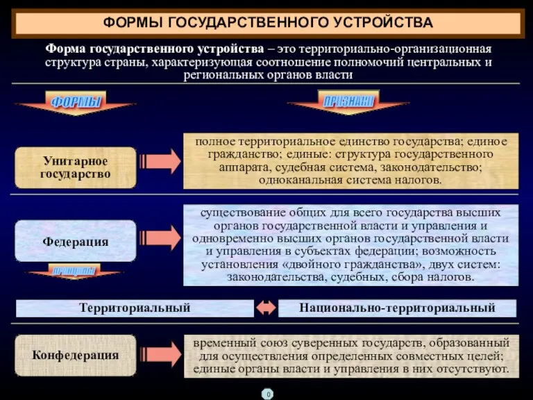 ФОРМЫ ГОСУДАРСТВЕННОГО УСТРОЙСТВА Форма государственного устройства – это территориально-организационная структура