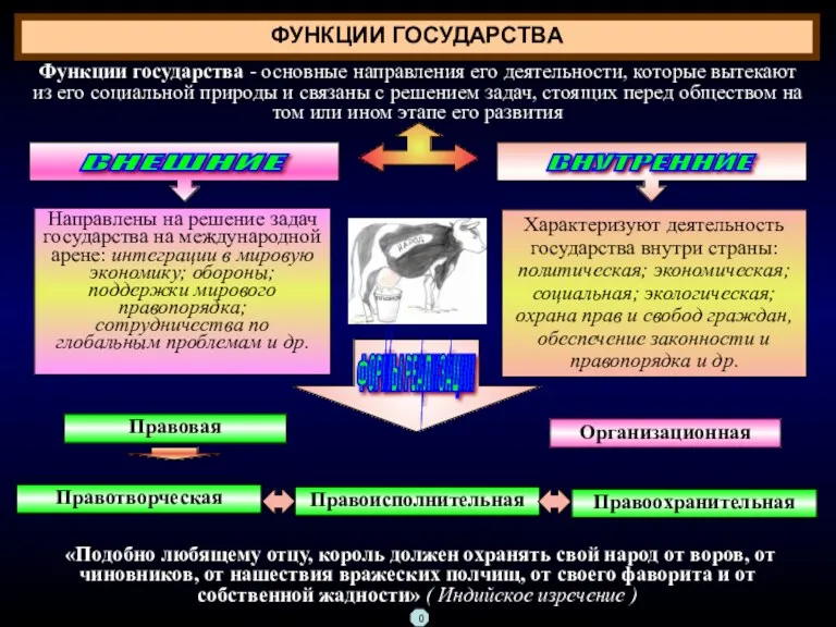 ФУНКЦИИ ГОСУДАРСТВА Функции государства - основные направления его деятельности, которые