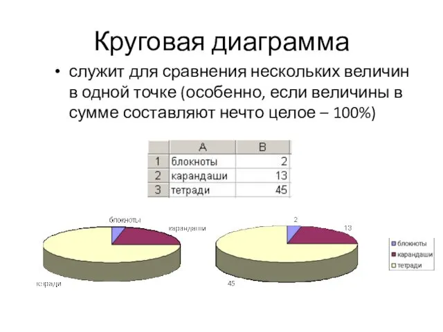 Круговая диаграмма служит для сравнения нескольких величин в одной точке