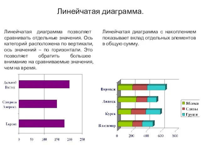 Линейчатая диаграмма позволяет сравнивать отдельные значения. Ось категорий расположена по