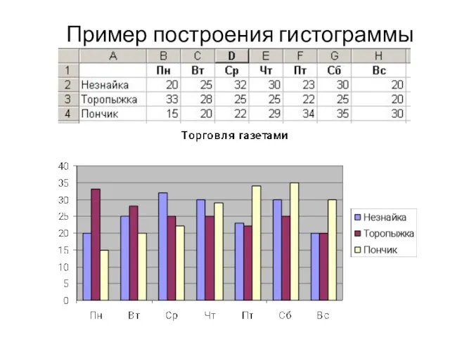 Пример построения гистограммы