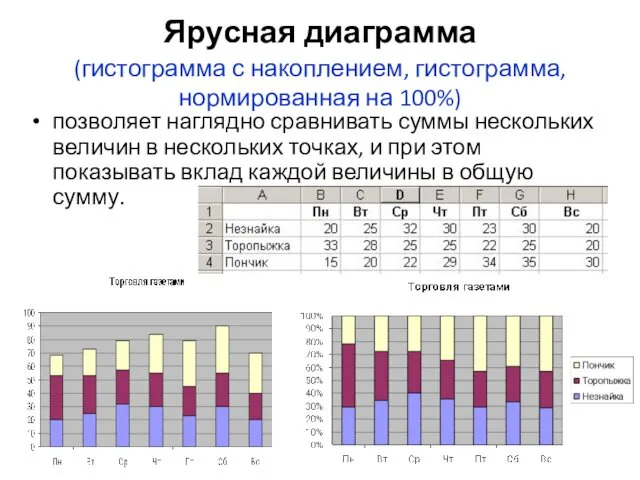 Ярусная диаграмма (гистограмма с накоплением, гистограмма, нормированная на 100%) позволяет