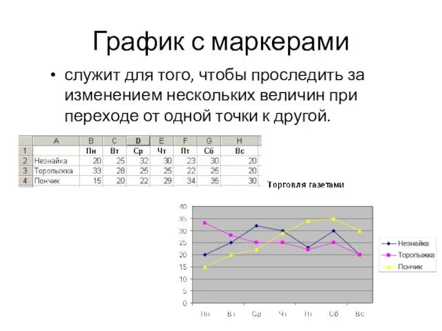 График с маркерами служит для того, чтобы проследить за изменением