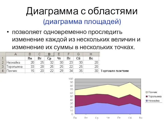 Диаграмма с областями (диаграмма площадей) позволяет одновременно проследить изменение каждой