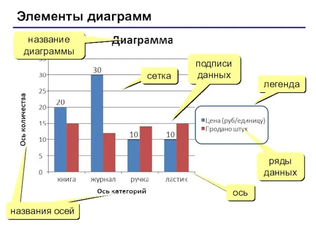 Элементы диаграмм название диаграммы легенда ряды данных ось сетка подписи данных