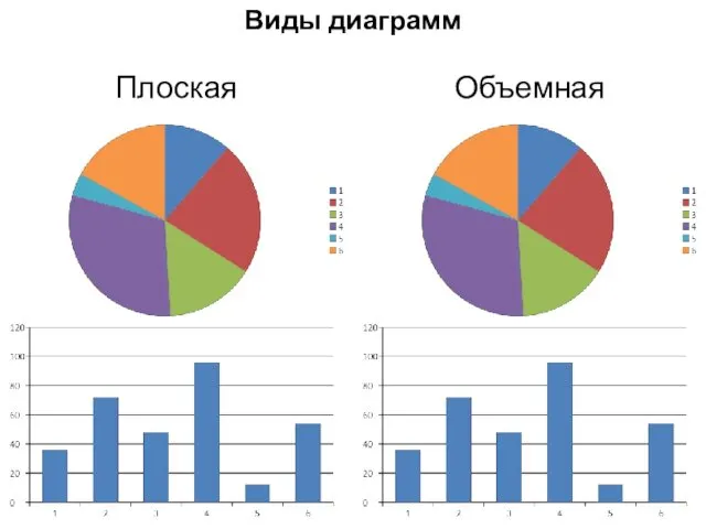 Виды диаграмм Плоская Объемная