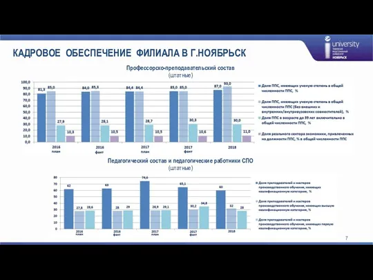 КАДРОВОЕ ОБЕСПЕЧЕНИЕ ФИЛИАЛА В Г.НОЯБРЬСК Профессорско-преподавательский состав (штатные) Педагогический состав и педагогические работники СПО (штатные) 7