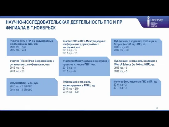 НАУЧНО-ИССЛЕДОВАТЕЛЬСКАЯ ДЕЯТЕЛЬНОСТЬ ППС И ПР ФИЛИАЛА В Г.НОЯБРЬСК Участие ППС