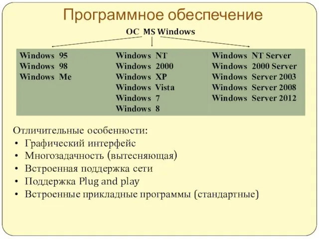Программное обеспечение ОС MS Windows Отличительные особенности: Графический интерфейс Многозадачность