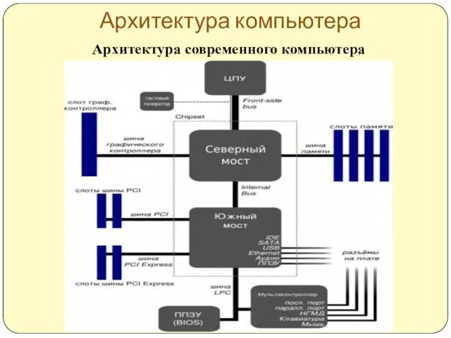 Архитектура компьютера Архитектура современного компьютера