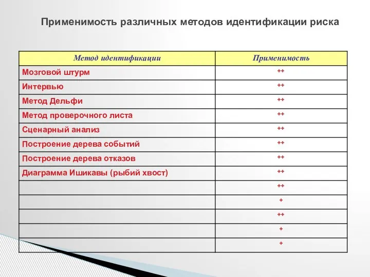 Применимость различных методов идентификации риска