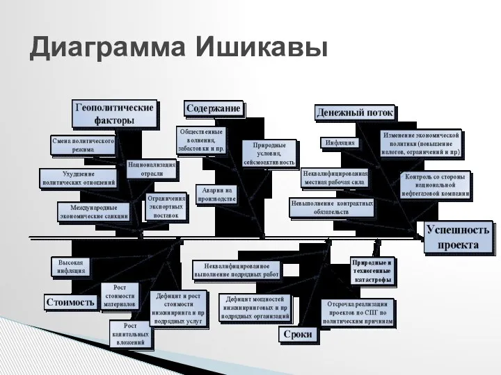 Диаграмма Ишикавы