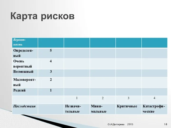 2015 О.И.Дегтярева Карта рисков