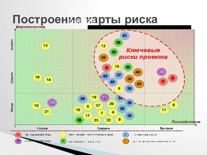 Построение карты риска Карта рисков