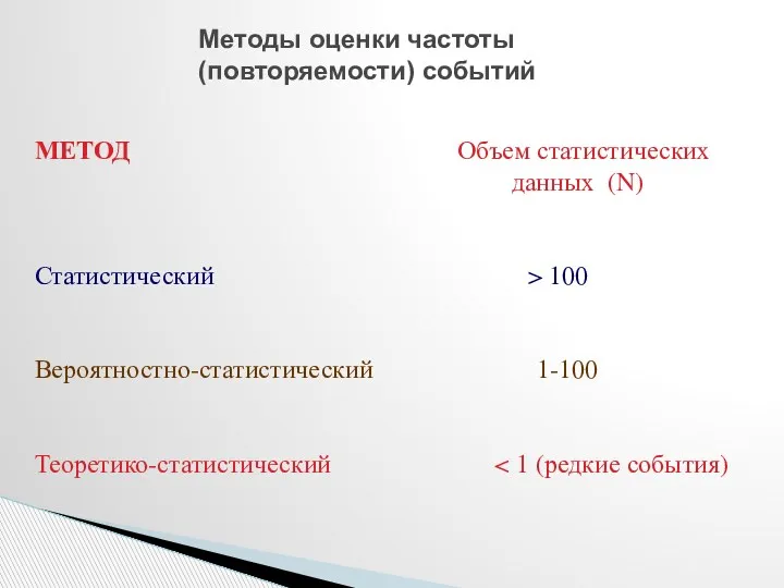 Методы оценки частоты (повторяемости) событий МЕТОД Объем статистических данных (N) Статистический > 100 Вероятностно-статистический 1-100 Теоретико-статистический