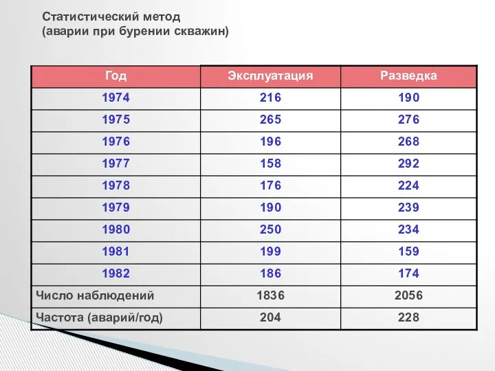 Статистический метод (аварии при бурении скважин)