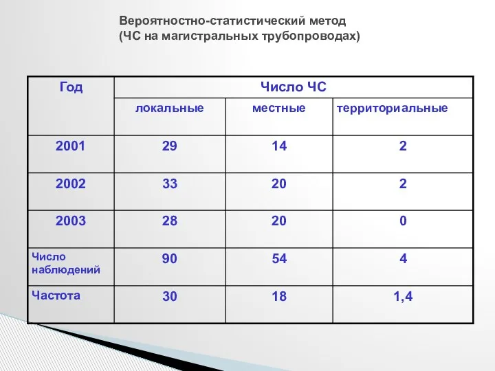 Вероятностно-статистический метод (ЧС на магистральных трубопроводах)