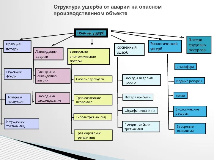 Структура ущерба от аварий на опасном производственном объекте