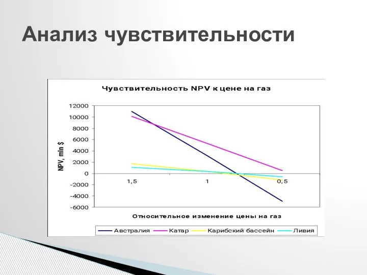 Анализ чувствительности