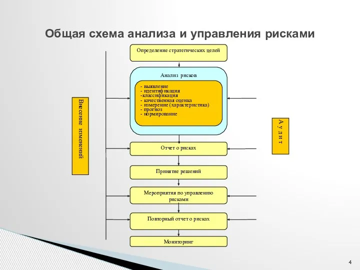 Общая схема анализа и управления рисками Внесение изменений А у д и т