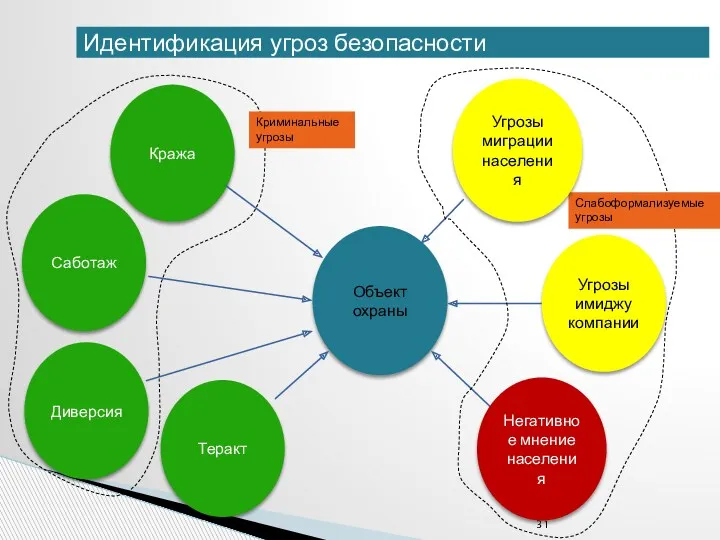 Идентификация угроз безопасности Объект охраны Кража Саботаж Диверсия Теракт Угрозы имиджу компании Негативное