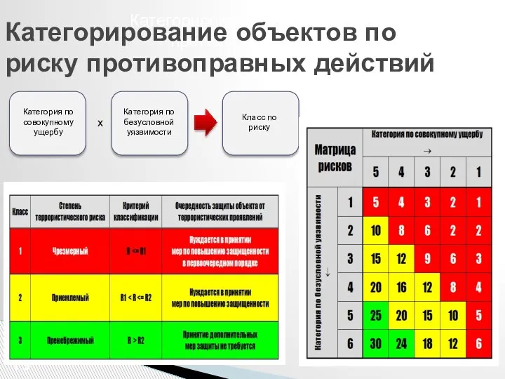 Категорирование объектов по риску противоправных действий 13 х Категория по совокупному ущербу Категория