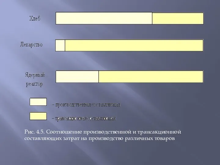 Рис. 4.5. Соотношение производственной и трансакционной составляющих затрат на производство различных товаров