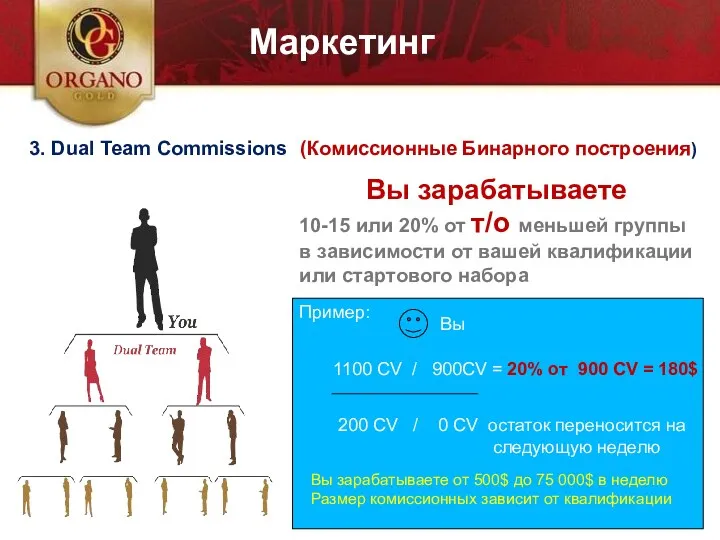 I prodotti 3. Dual Team Commissions (Комиссионные Бинарного построения) Вы