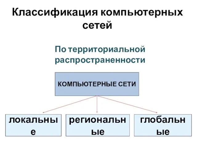 Классификация компьютерных сетей По территориальной распространенности