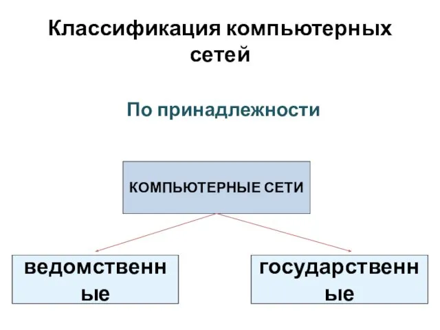 Классификация компьютерных сетей По принадлежности