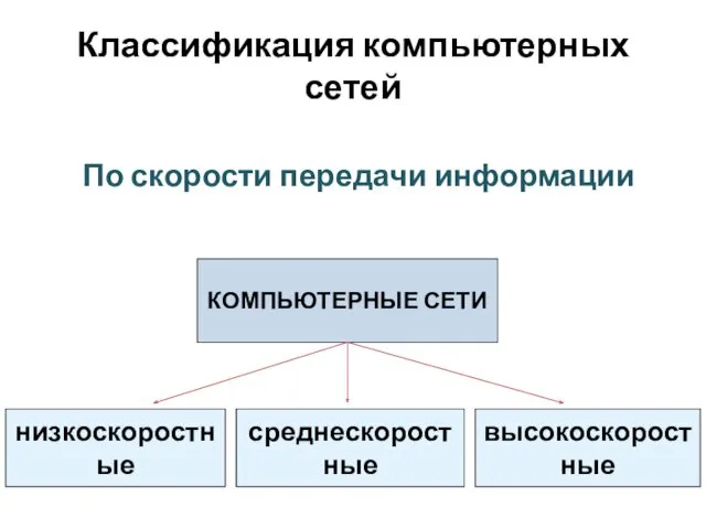 Классификация компьютерных сетей По скорости передачи информации