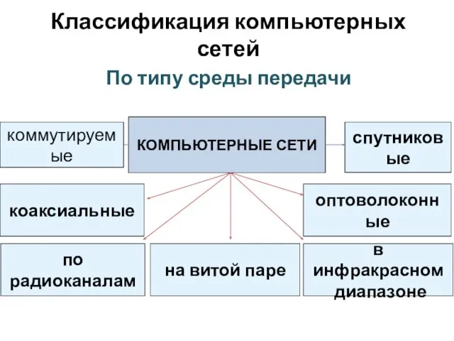 Классификация компьютерных сетей По типу среды передачи коммутируемые спутниковые