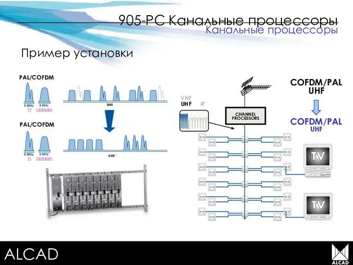 Terrestrial TV equipment UHF UHF COFDM/PAL UHF COFDM/PAL UHF IF