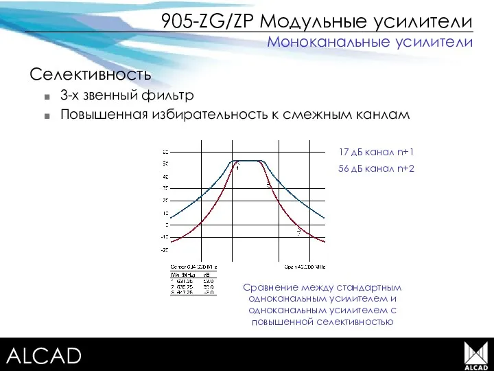 Terrestrial TV equipment 905-ZG/ZP Модульные усилители Селективность 3-х звенный фильтр